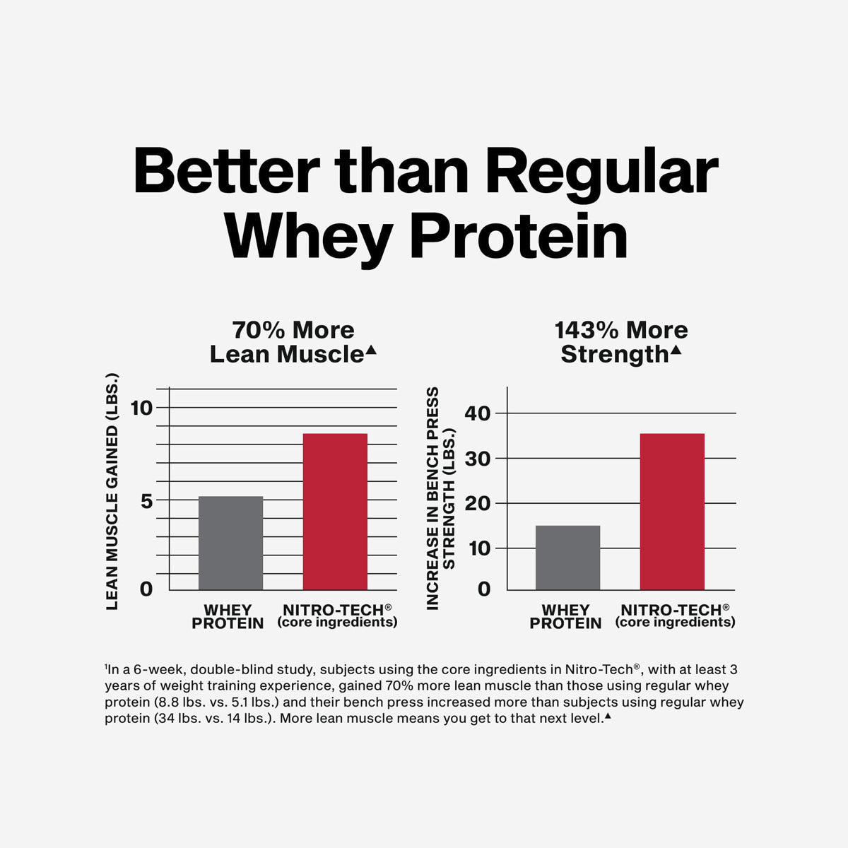 MuscleTech NitroTech Whey Protein 4lbs, 1.81kg